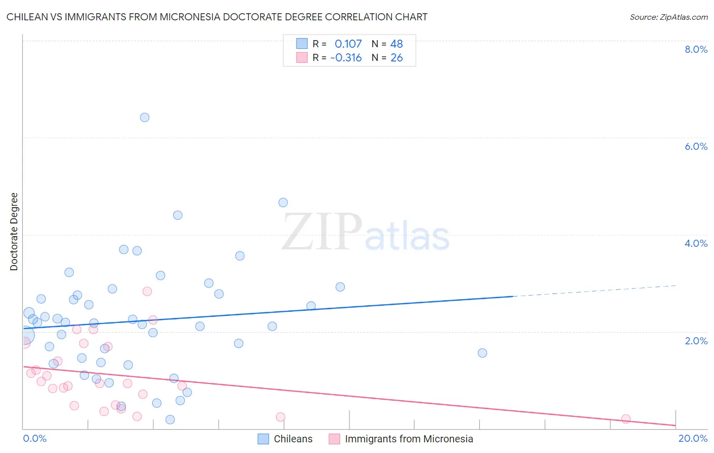 Chilean vs Immigrants from Micronesia Doctorate Degree