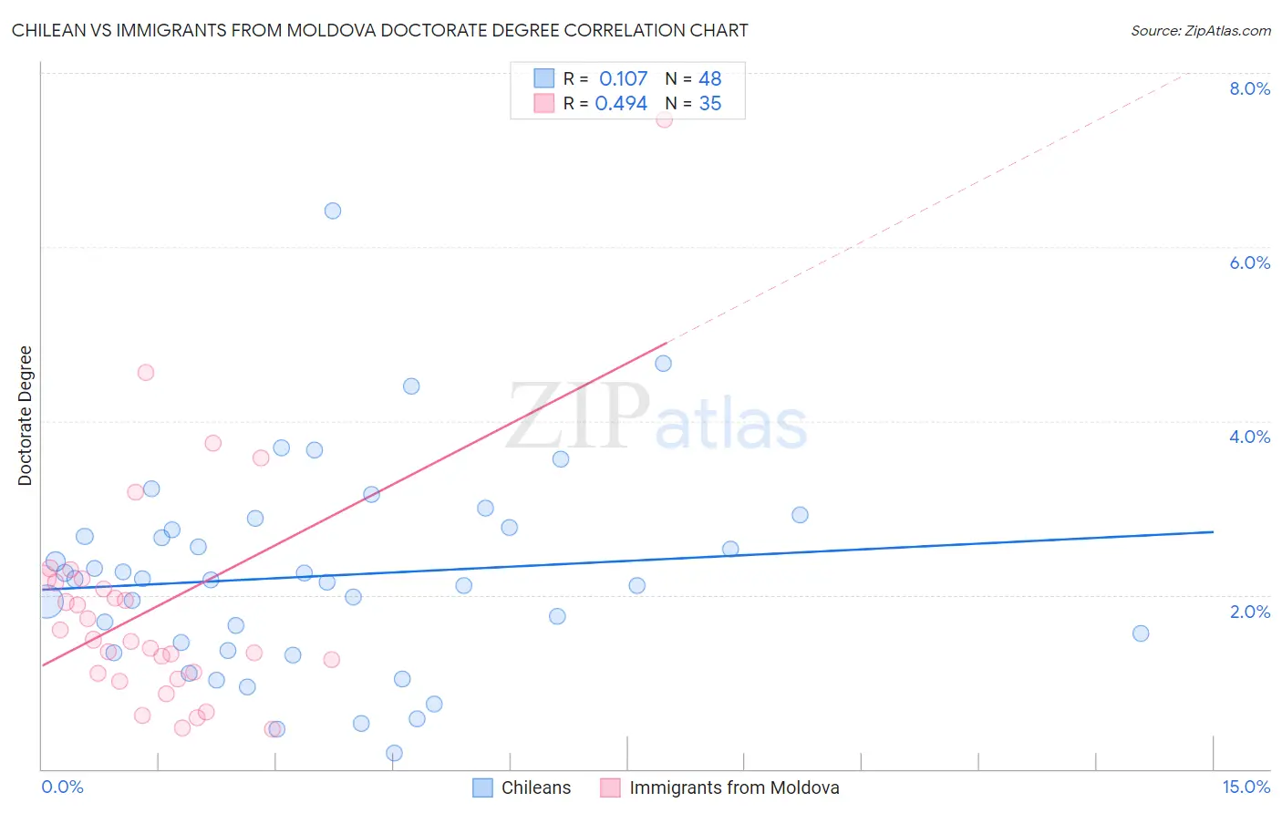 Chilean vs Immigrants from Moldova Doctorate Degree