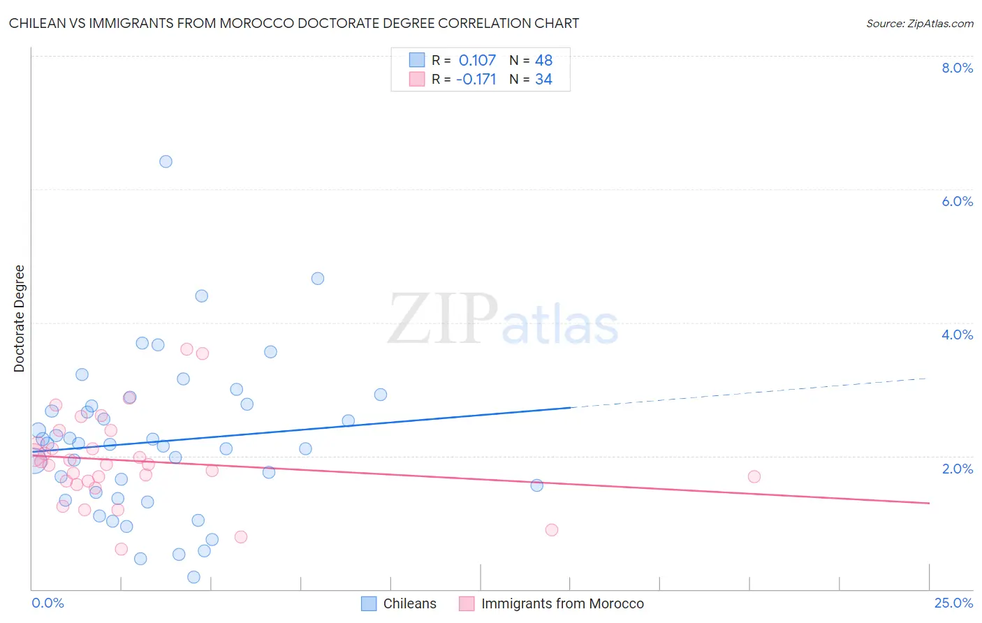 Chilean vs Immigrants from Morocco Doctorate Degree