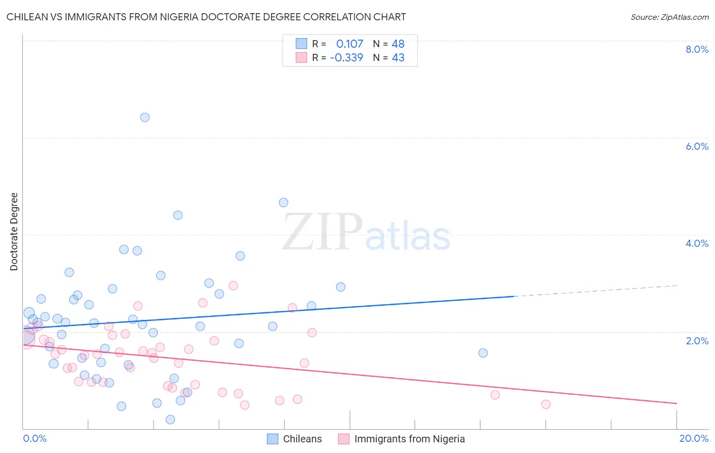 Chilean vs Immigrants from Nigeria Doctorate Degree