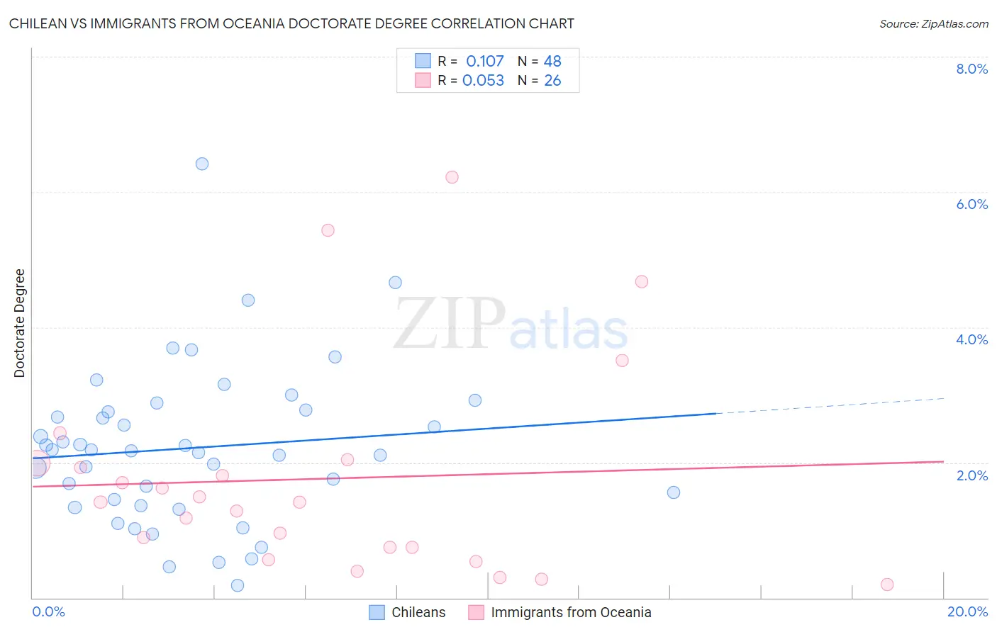 Chilean vs Immigrants from Oceania Doctorate Degree