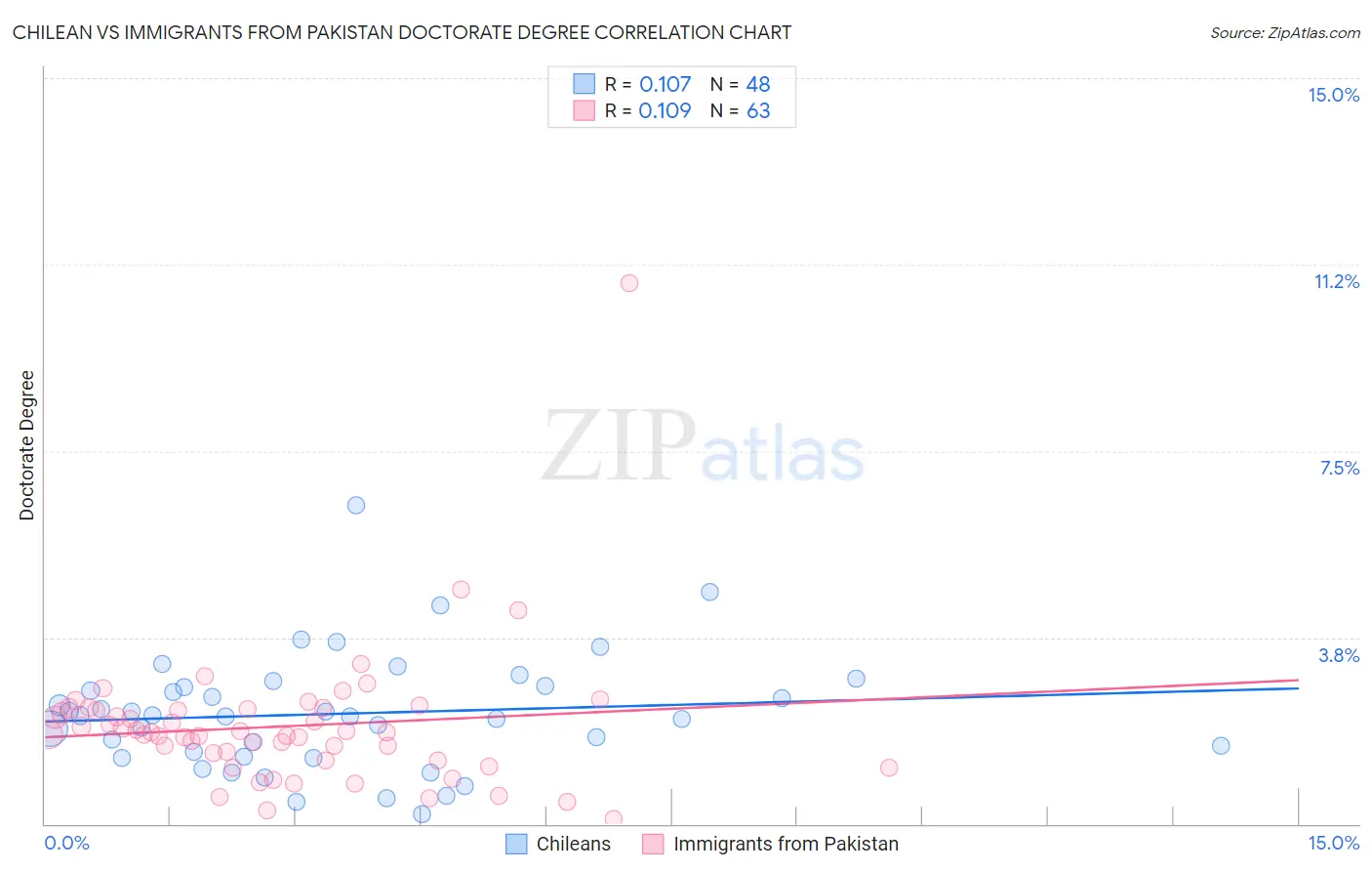 Chilean vs Immigrants from Pakistan Doctorate Degree