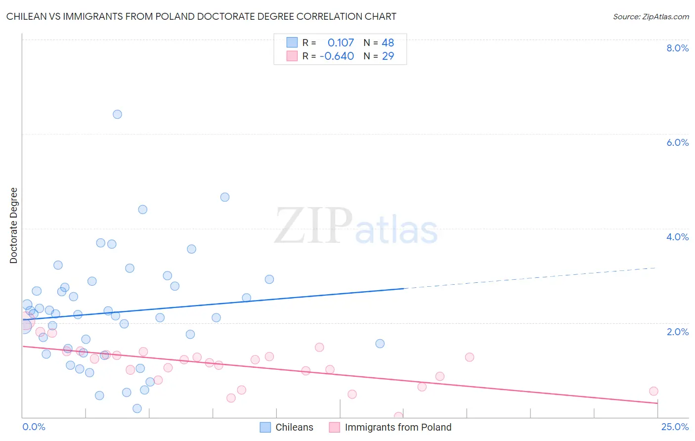 Chilean vs Immigrants from Poland Doctorate Degree