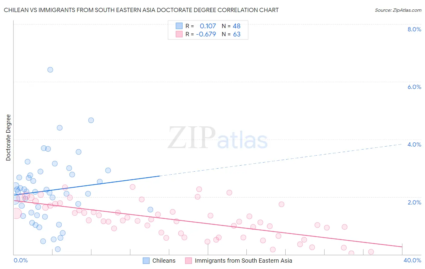 Chilean vs Immigrants from South Eastern Asia Doctorate Degree