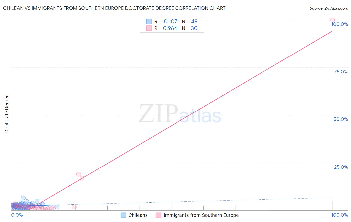 Chilean vs Immigrants from Southern Europe Doctorate Degree