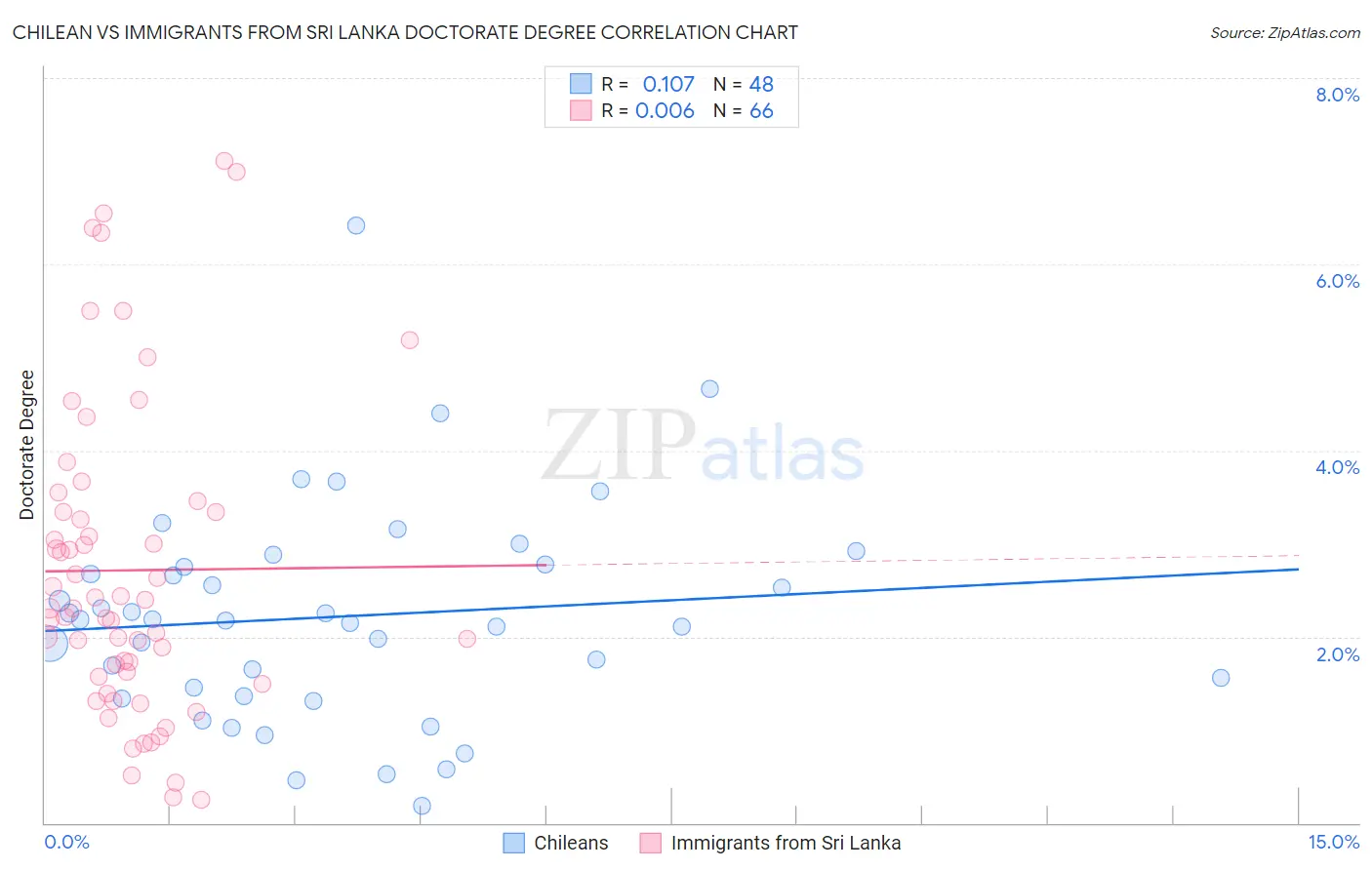 Chilean vs Immigrants from Sri Lanka Doctorate Degree