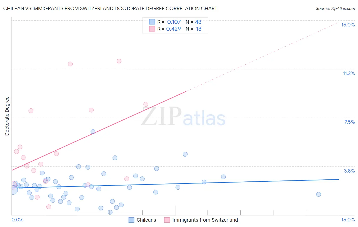 Chilean vs Immigrants from Switzerland Doctorate Degree