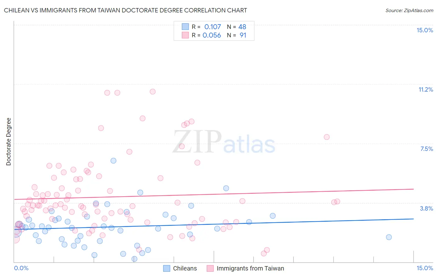 Chilean vs Immigrants from Taiwan Doctorate Degree