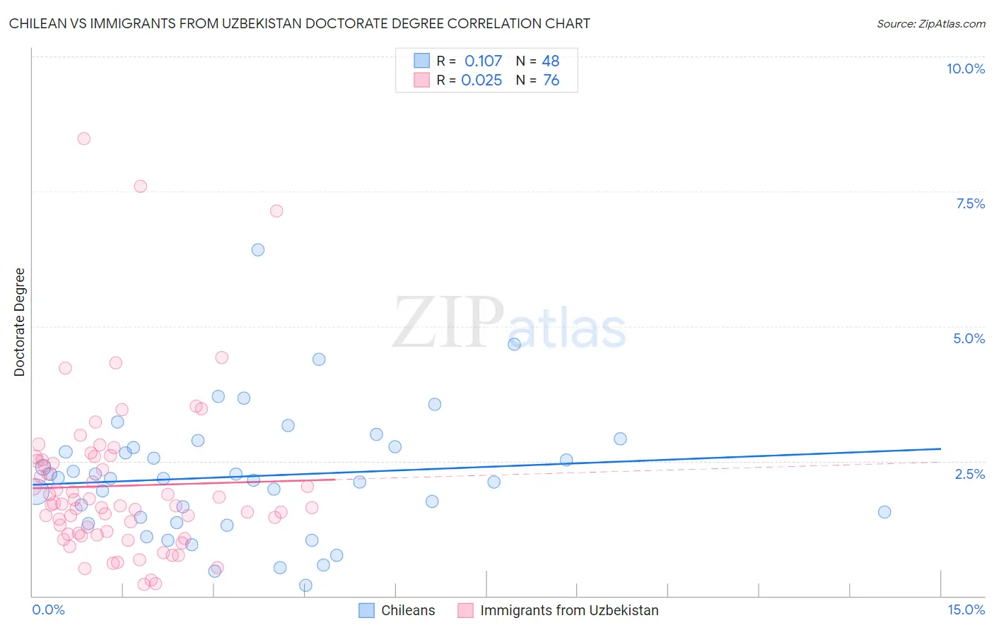 Chilean vs Immigrants from Uzbekistan Doctorate Degree