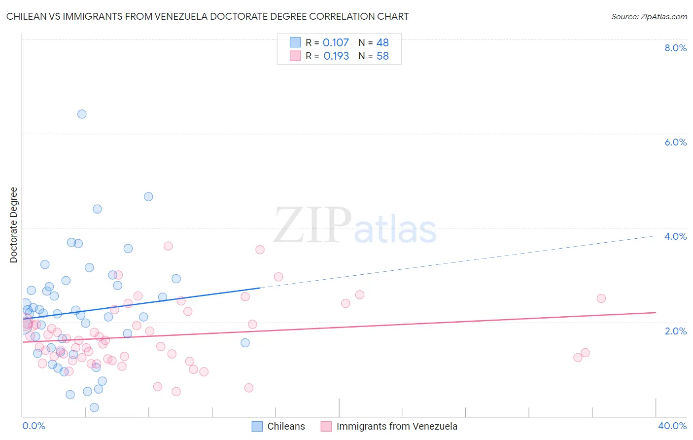 Chilean vs Immigrants from Venezuela Doctorate Degree