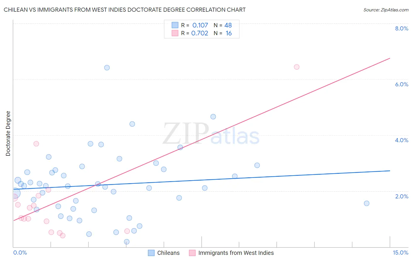 Chilean vs Immigrants from West Indies Doctorate Degree