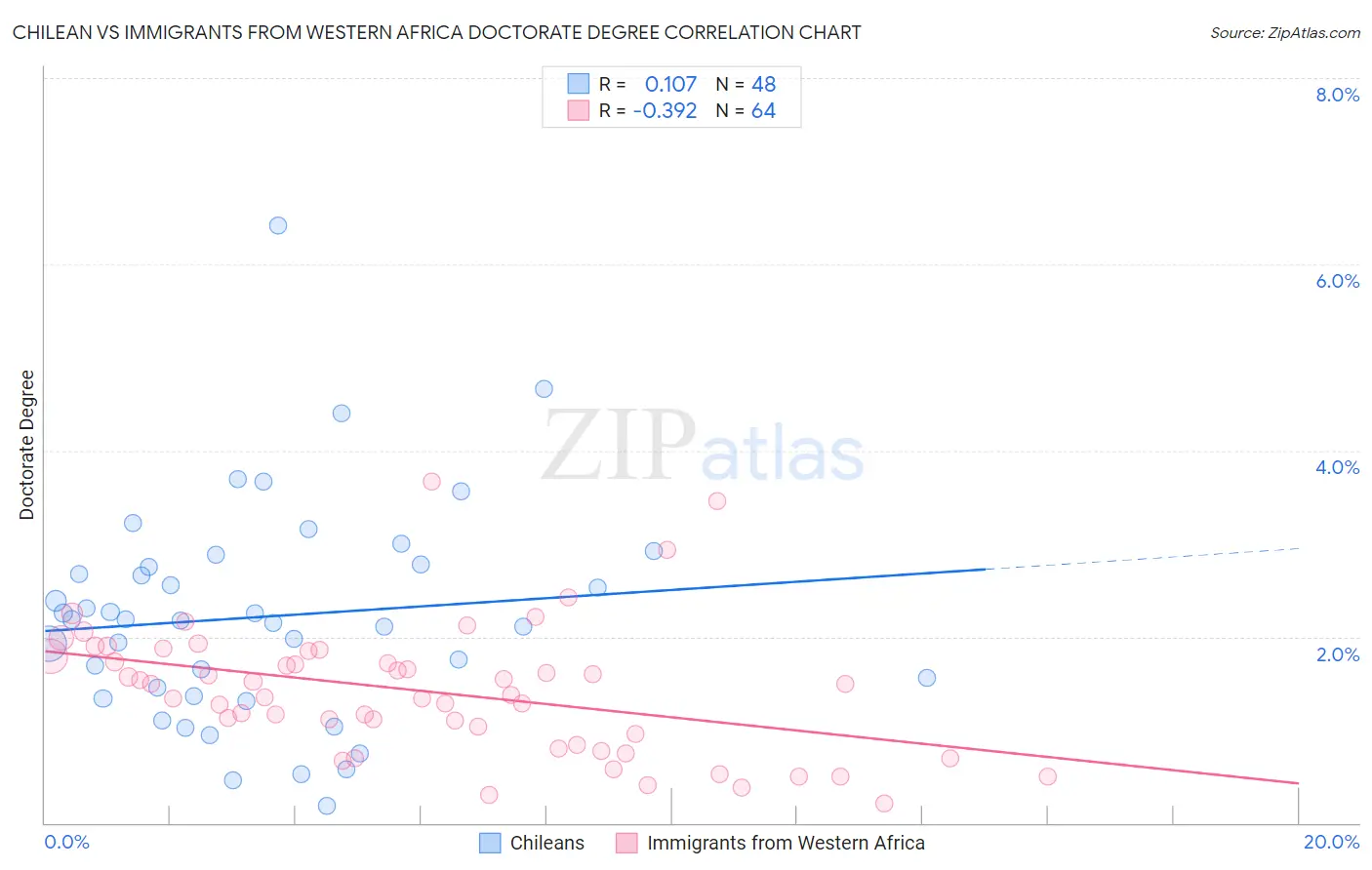 Chilean vs Immigrants from Western Africa Doctorate Degree