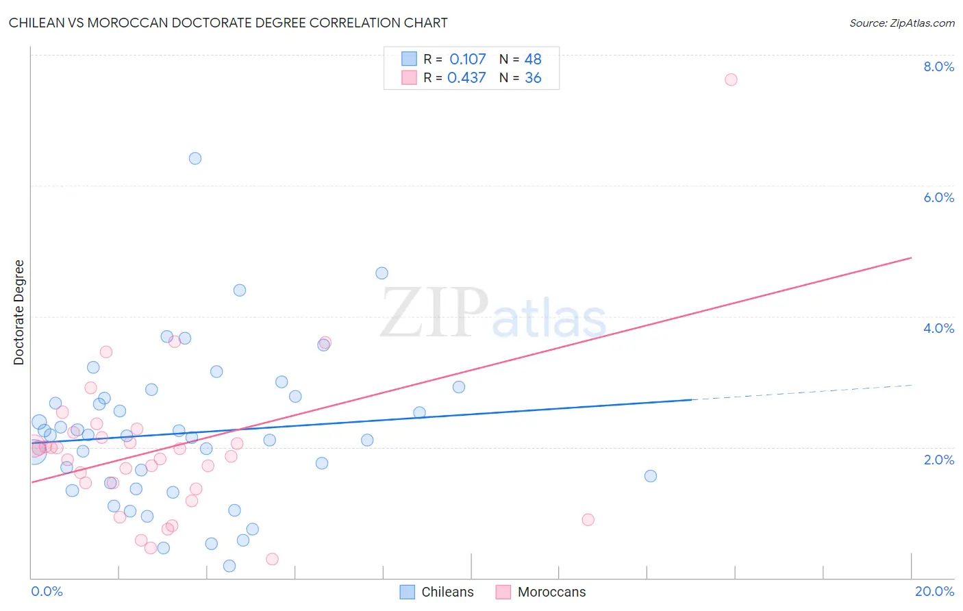 Chilean vs Moroccan Doctorate Degree