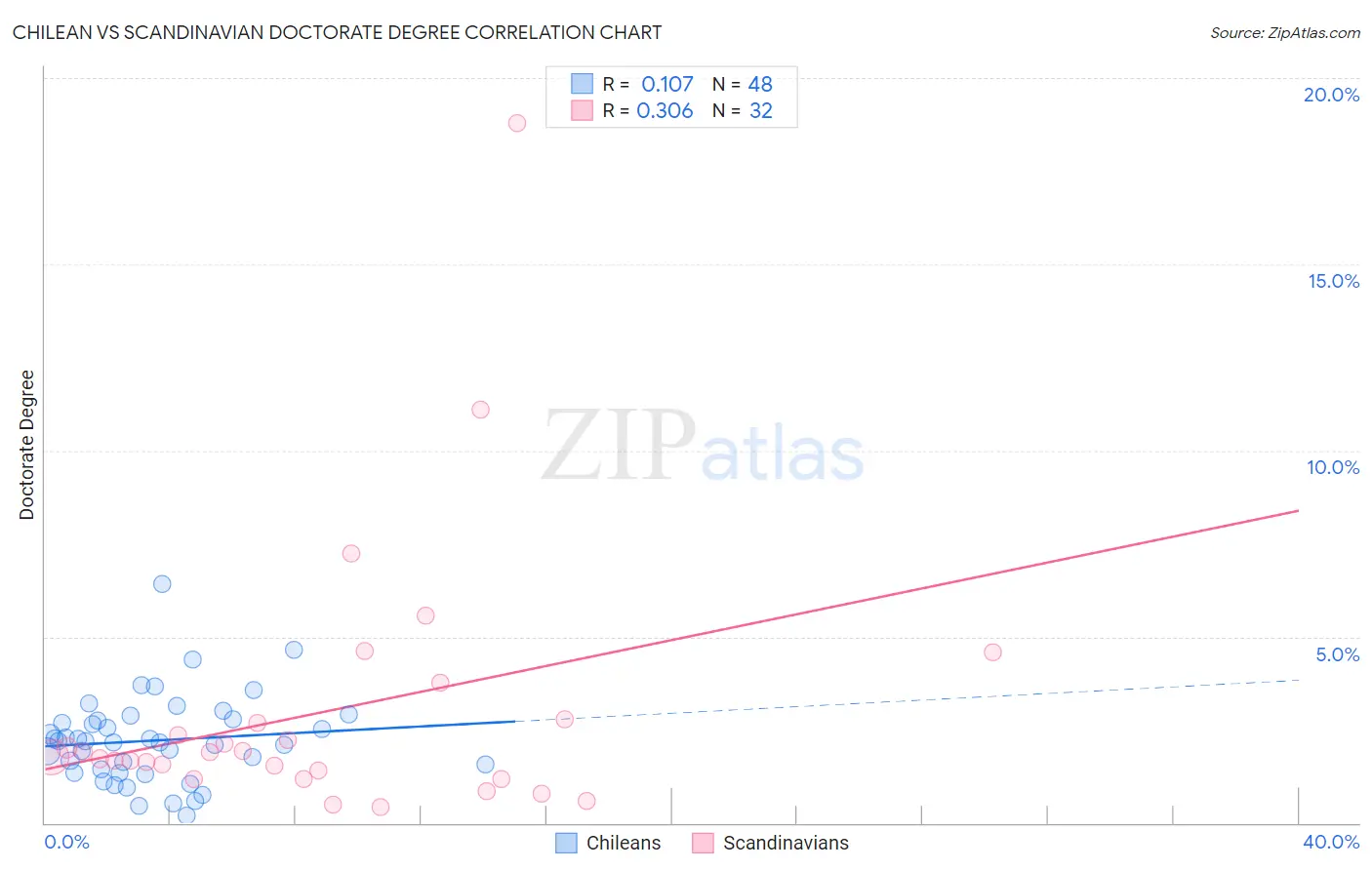 Chilean vs Scandinavian Doctorate Degree