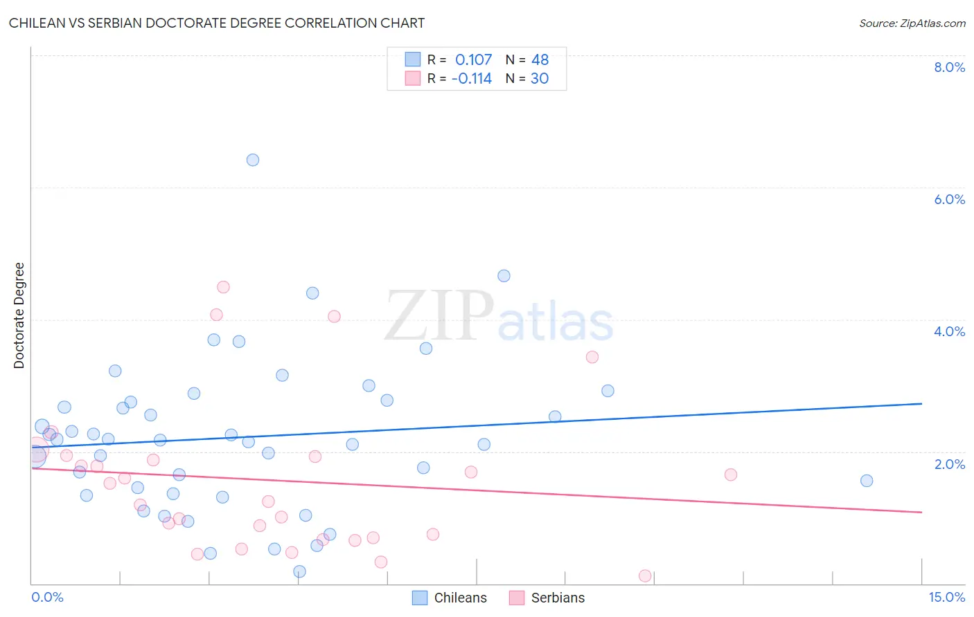 Chilean vs Serbian Doctorate Degree