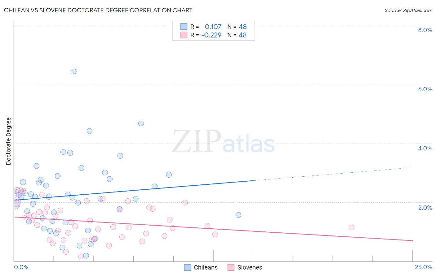 Chilean vs Slovene Doctorate Degree