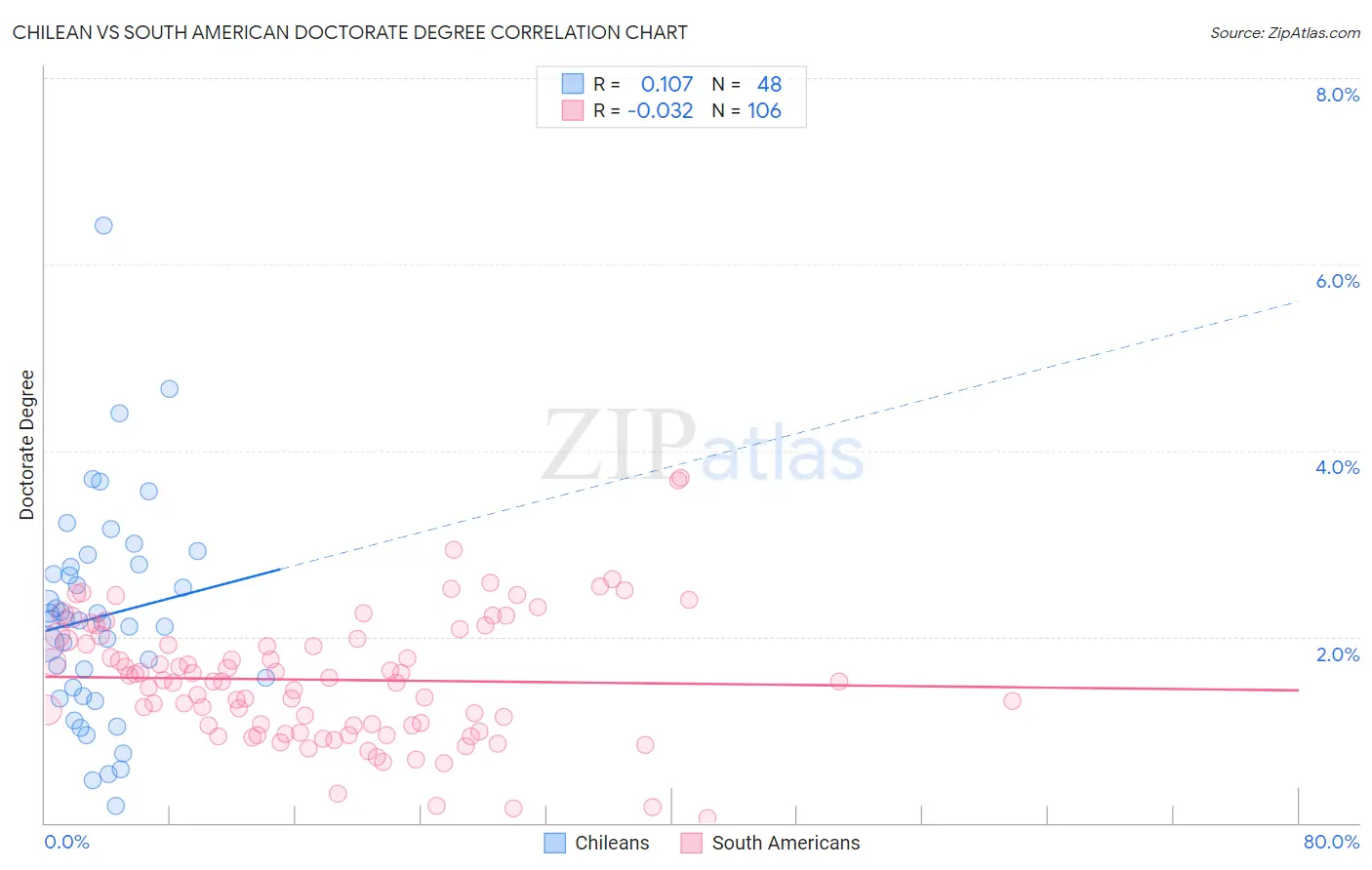 Chilean vs South American Doctorate Degree