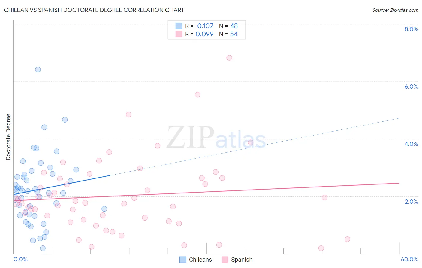 Chilean vs Spanish Doctorate Degree