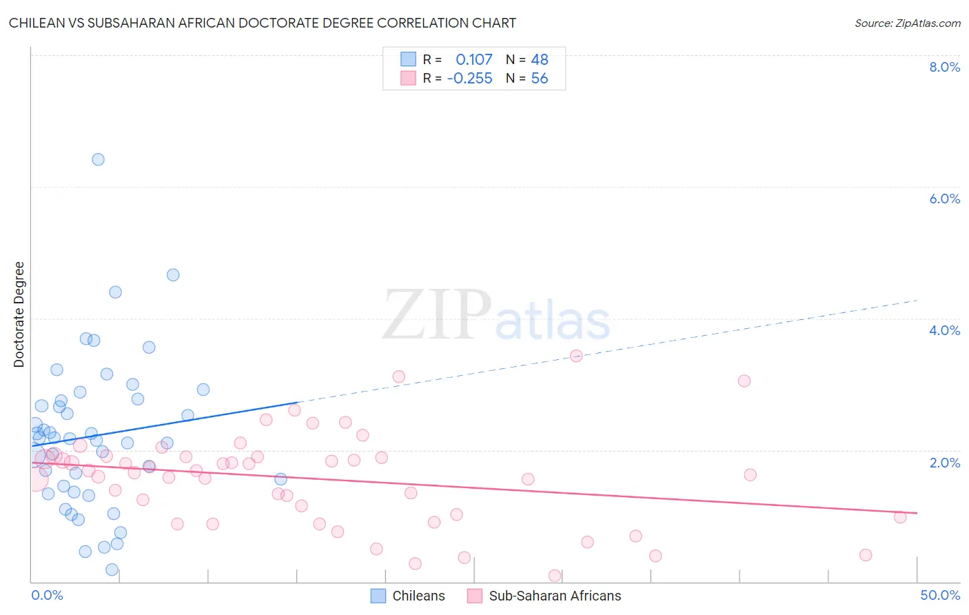 Chilean vs Subsaharan African Doctorate Degree