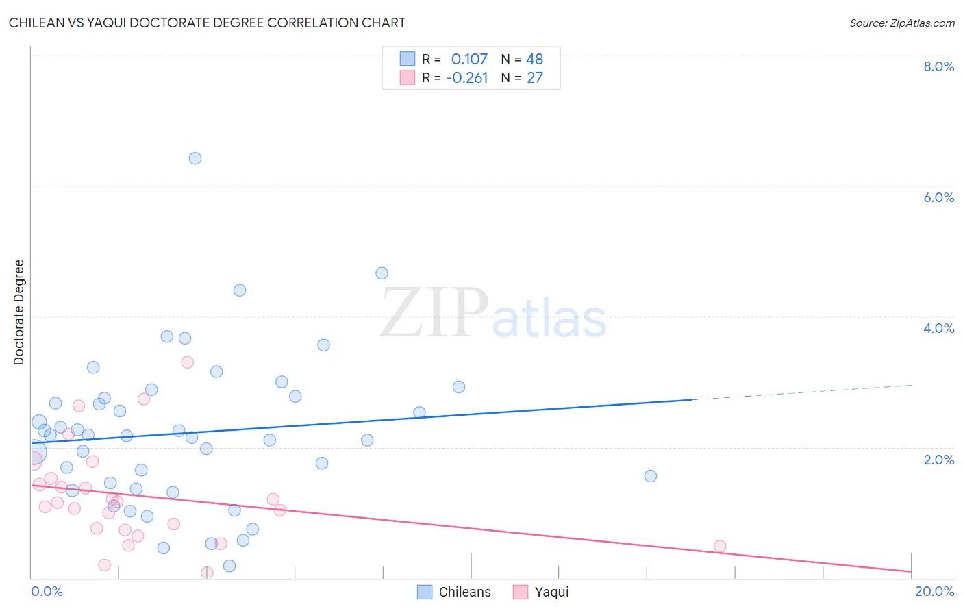 Chilean vs Yaqui Doctorate Degree