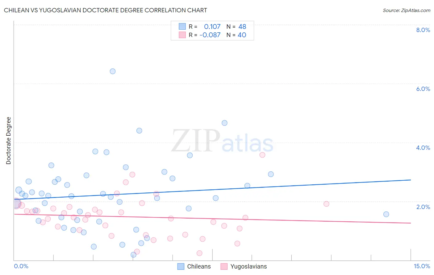 Chilean vs Yugoslavian Doctorate Degree