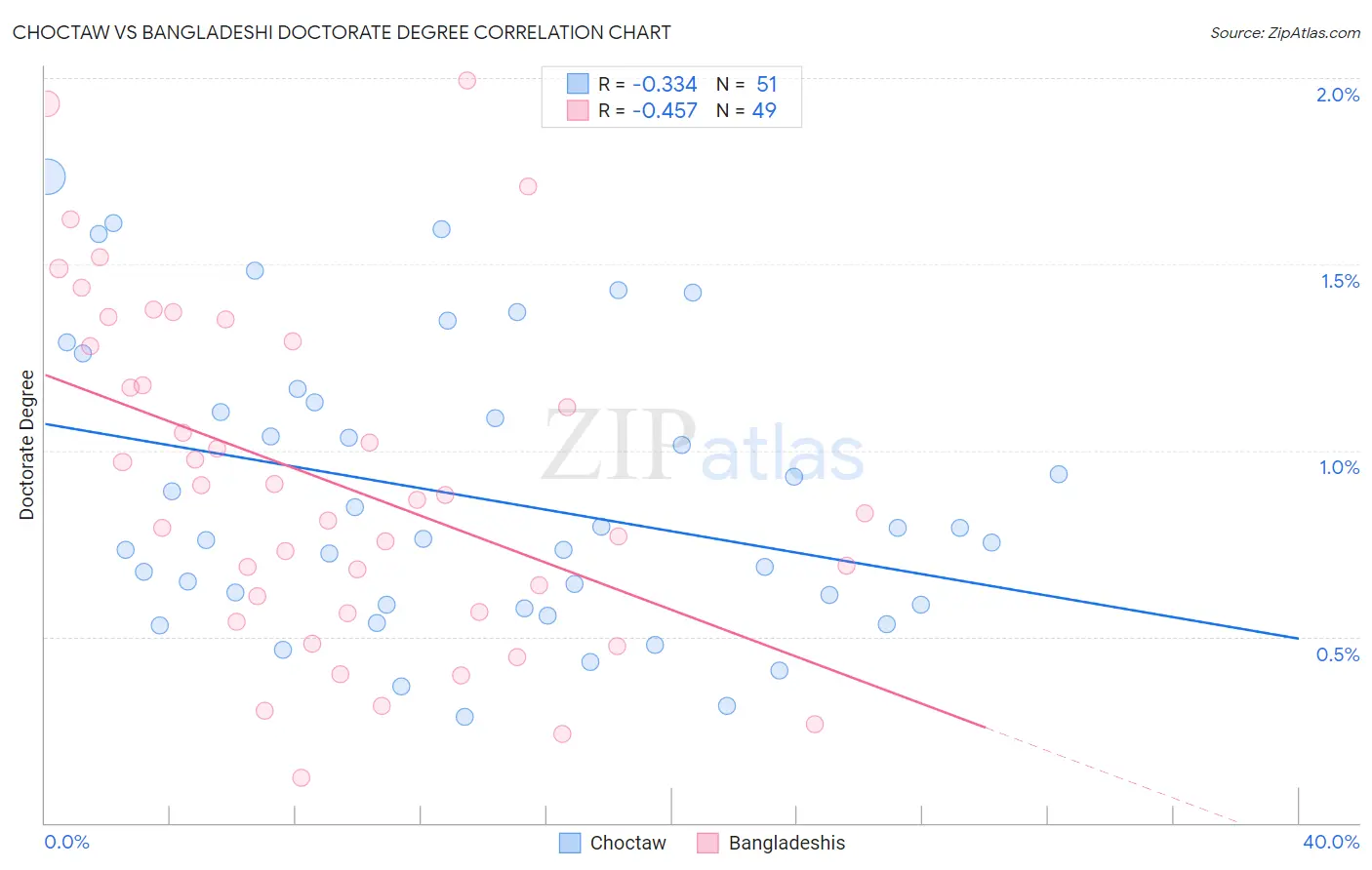 Choctaw vs Bangladeshi Doctorate Degree