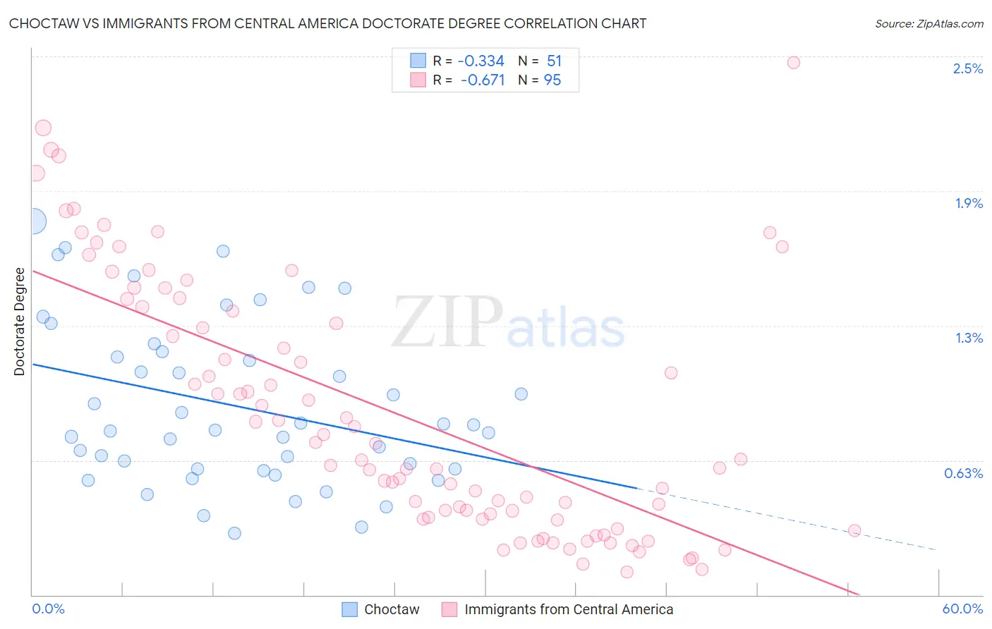 Choctaw vs Immigrants from Central America Doctorate Degree