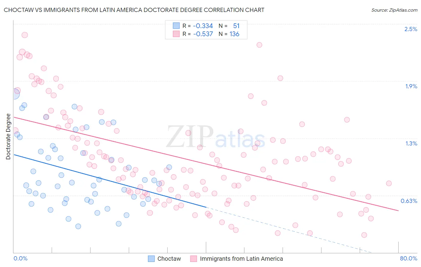 Choctaw vs Immigrants from Latin America Doctorate Degree