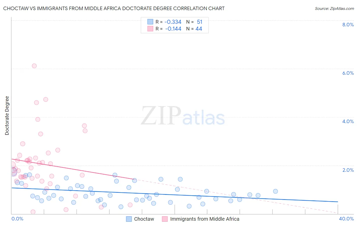 Choctaw vs Immigrants from Middle Africa Doctorate Degree