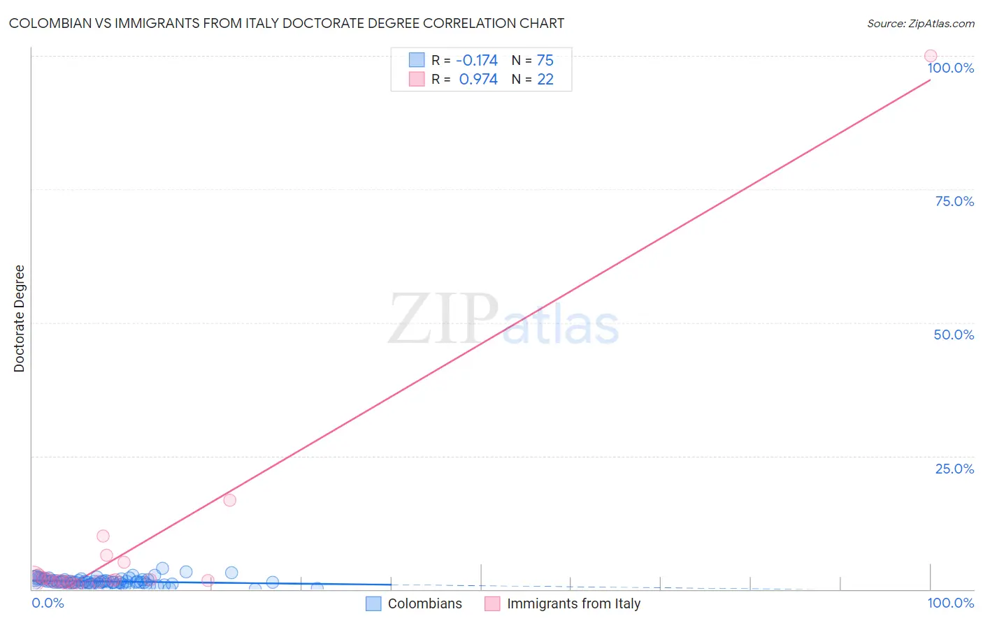 Colombian vs Immigrants from Italy Doctorate Degree