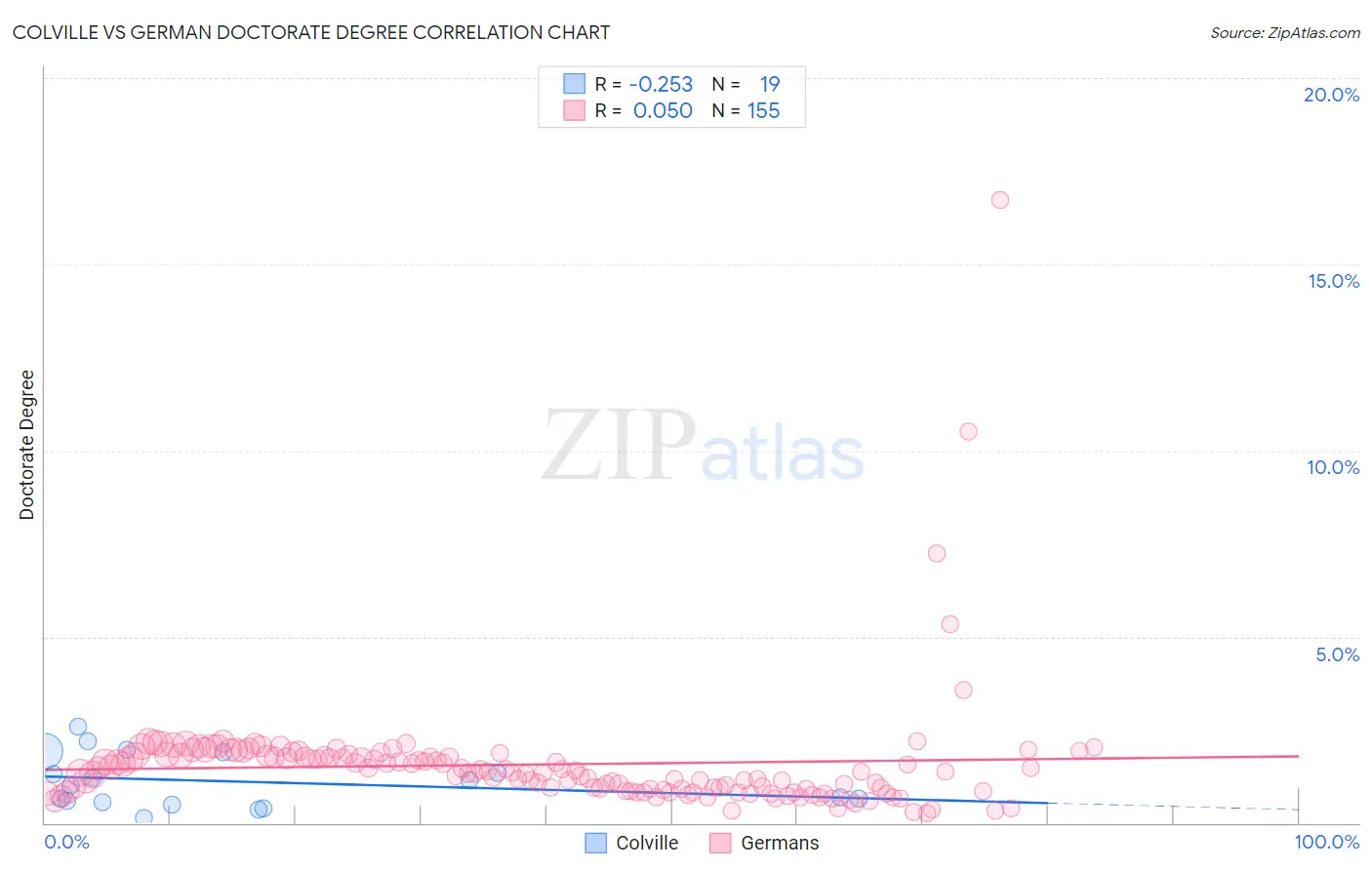 Colville vs German Doctorate Degree