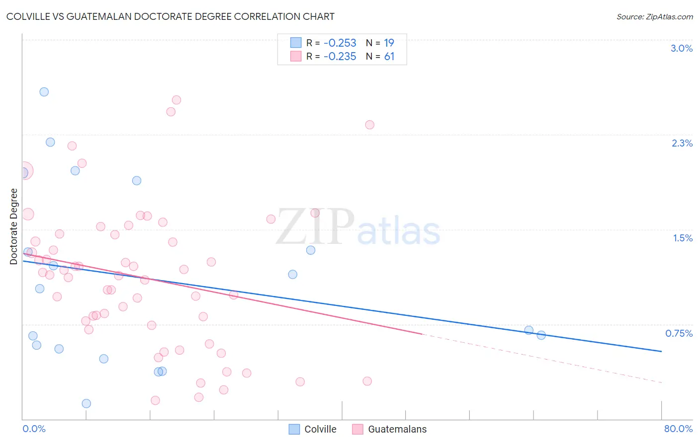 Colville vs Guatemalan Doctorate Degree