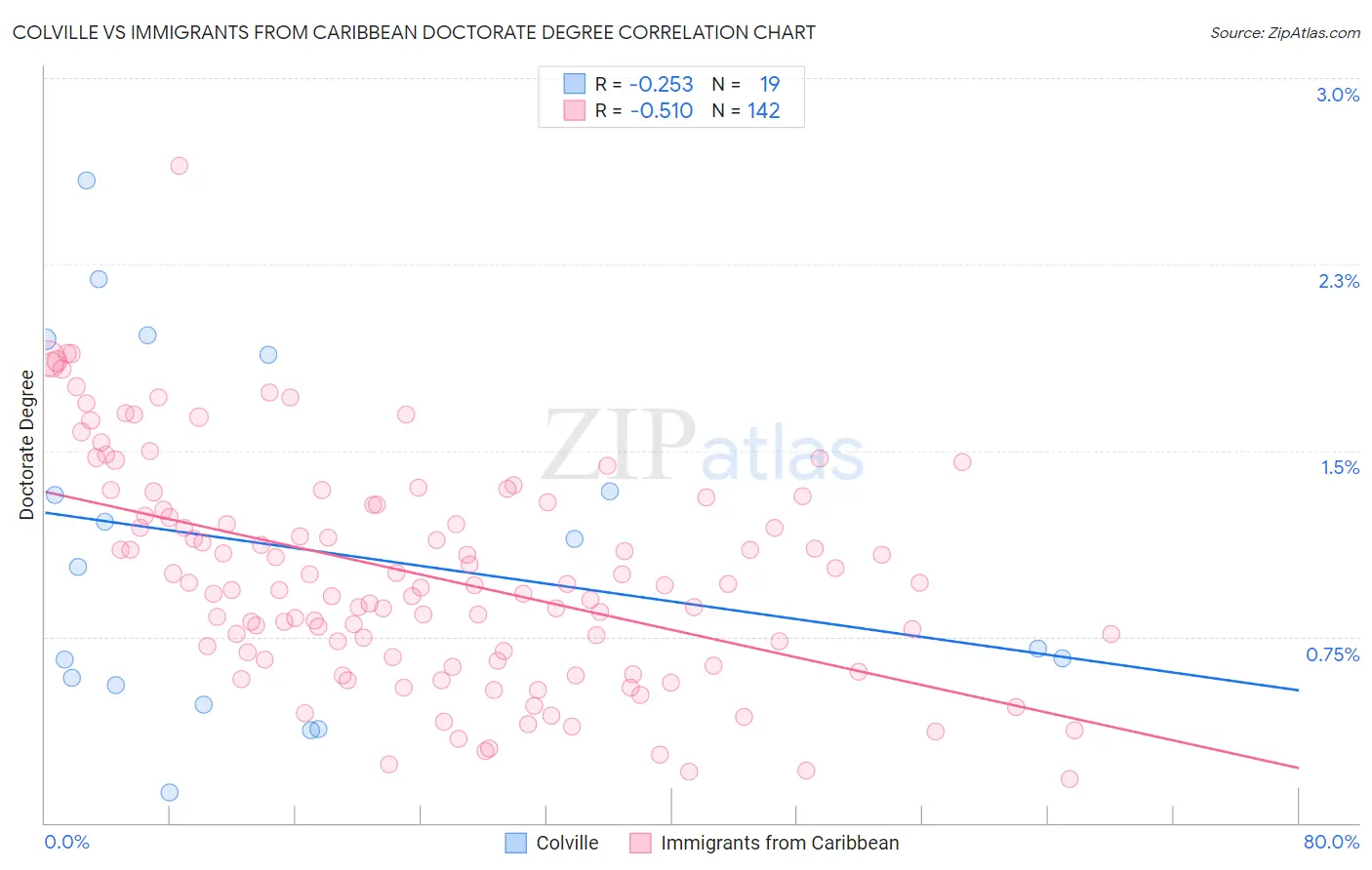 Colville vs Immigrants from Caribbean Doctorate Degree