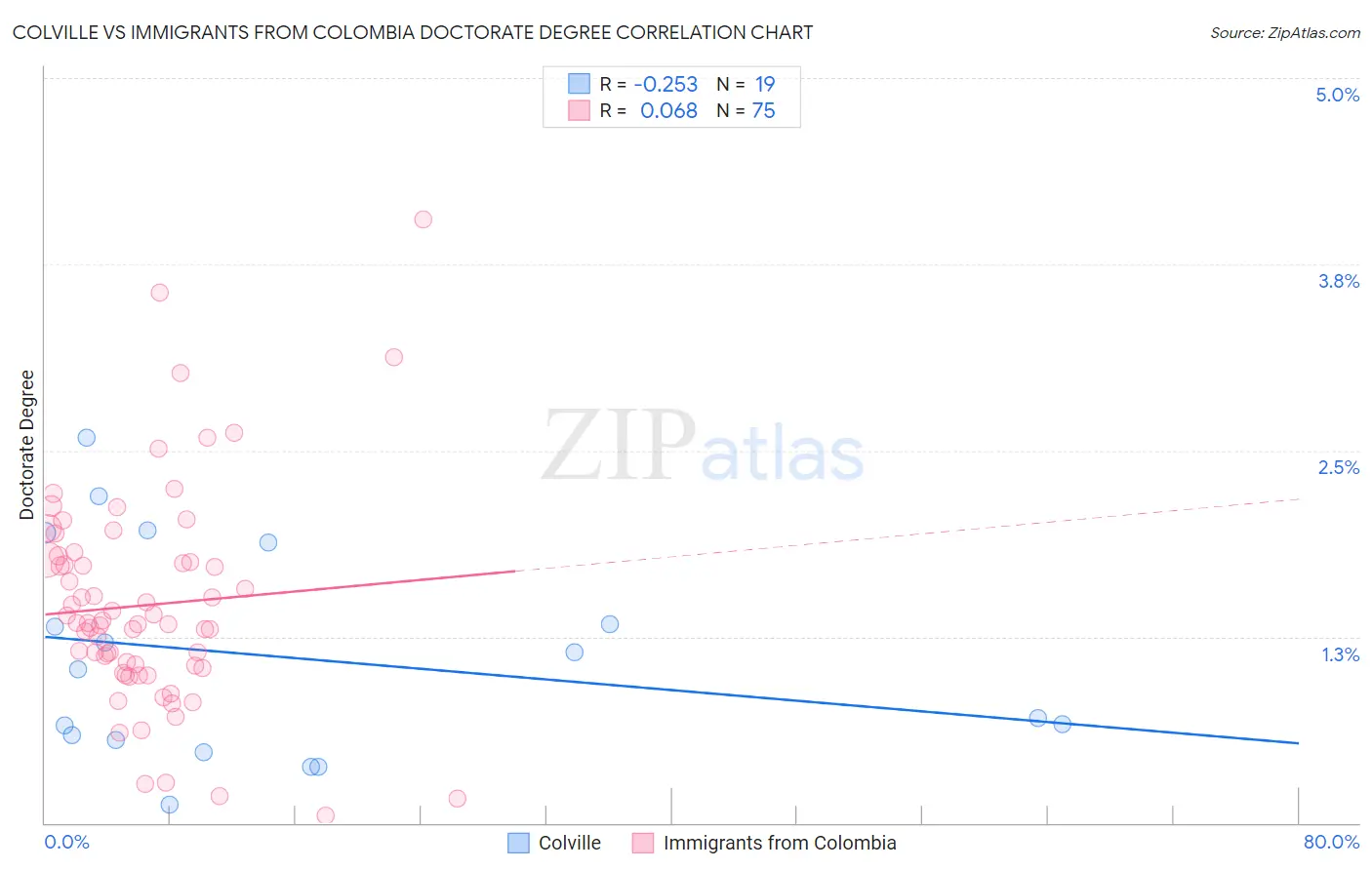 Colville vs Immigrants from Colombia Doctorate Degree