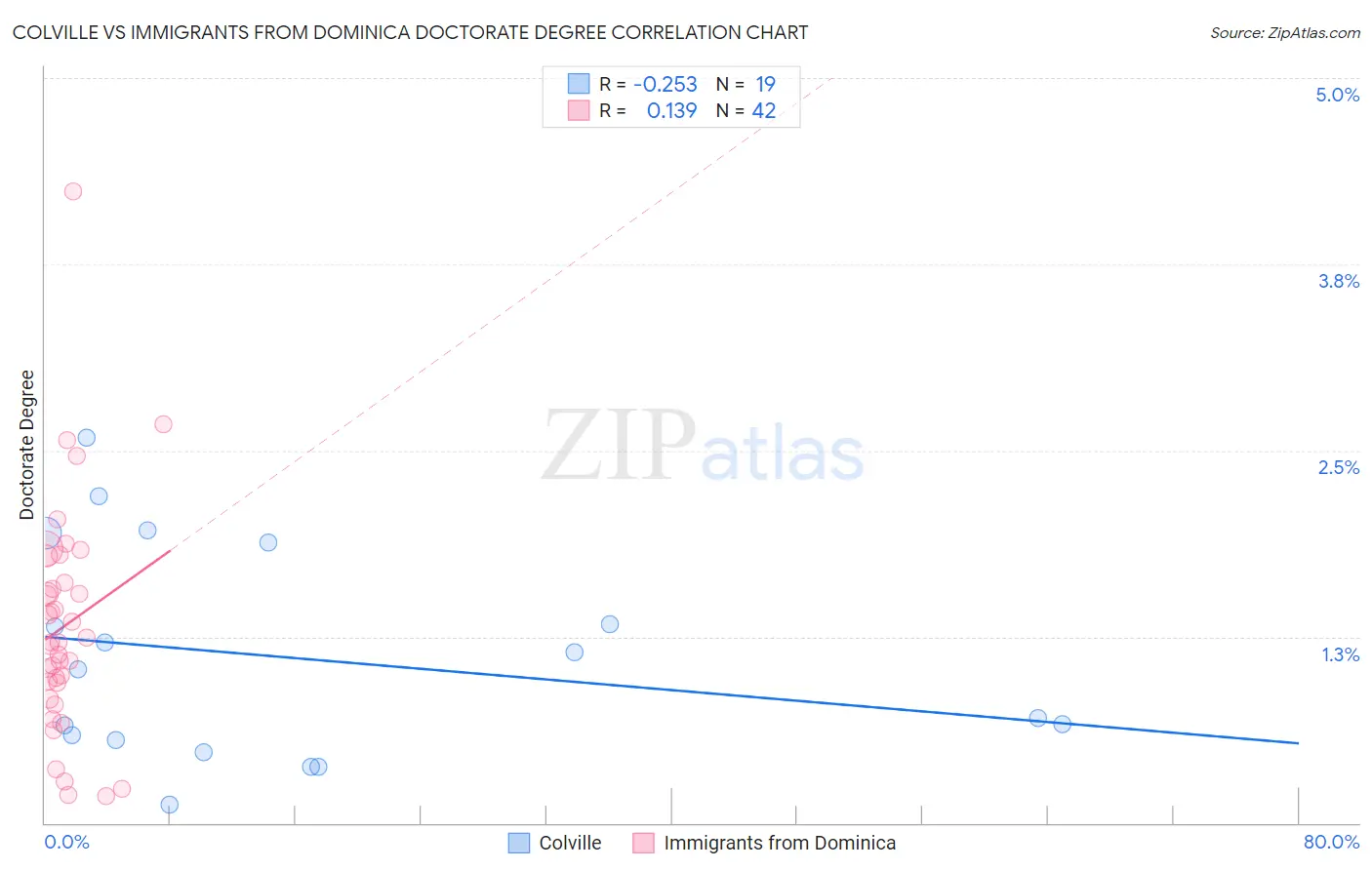 Colville vs Immigrants from Dominica Doctorate Degree