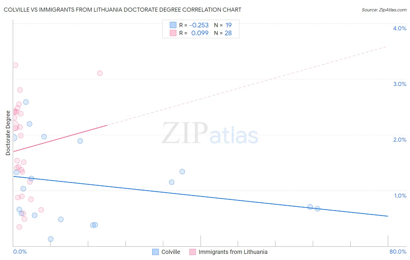 Colville vs Immigrants from Lithuania Doctorate Degree