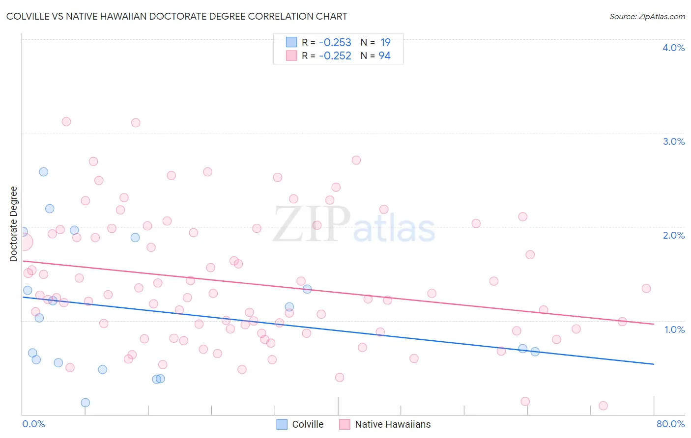 Colville vs Native Hawaiian Doctorate Degree