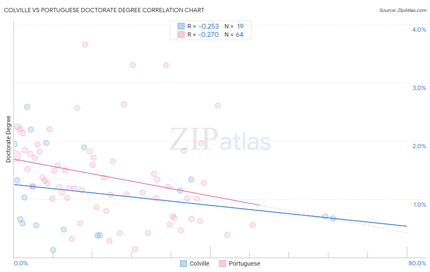 Colville vs Portuguese Doctorate Degree