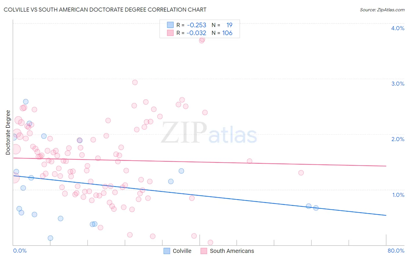 Colville vs South American Doctorate Degree