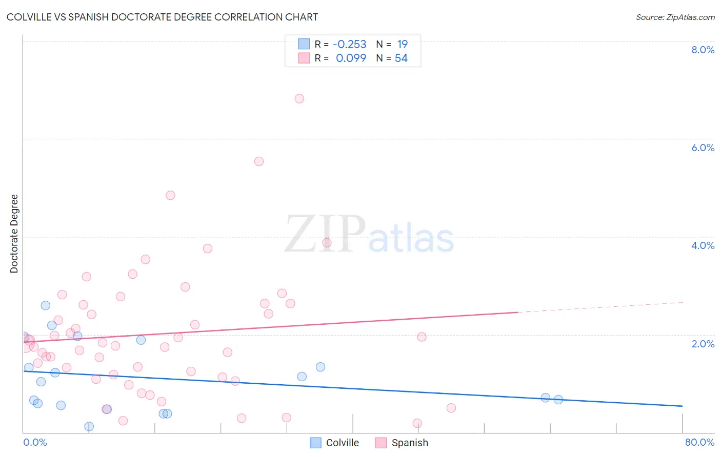 Colville vs Spanish Doctorate Degree