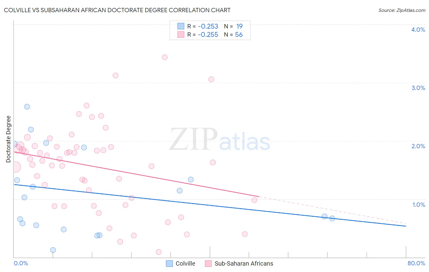 Colville vs Subsaharan African Doctorate Degree