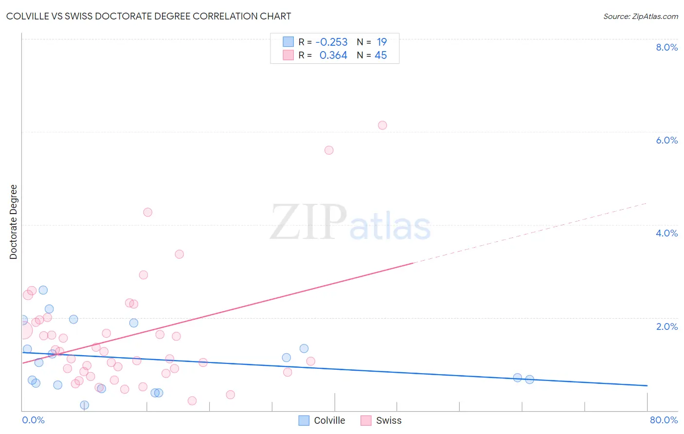 Colville vs Swiss Doctorate Degree