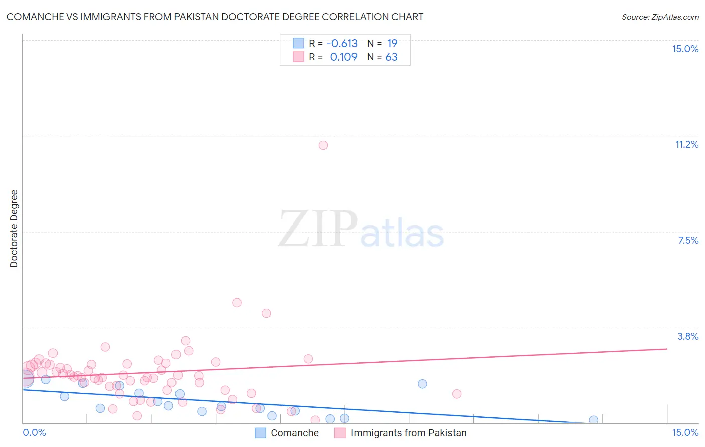 Comanche vs Immigrants from Pakistan Doctorate Degree