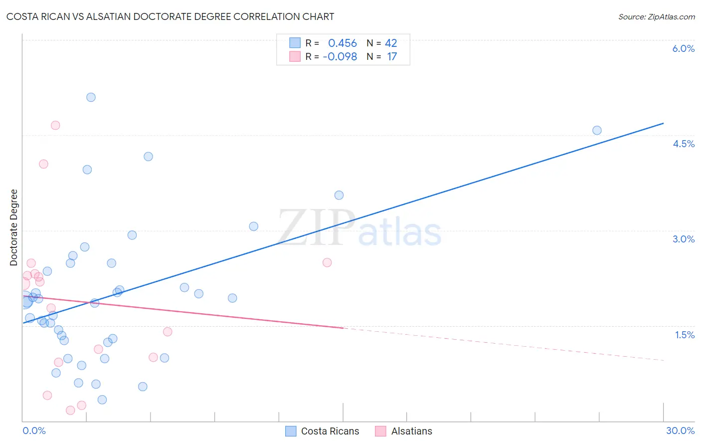 Costa Rican vs Alsatian Doctorate Degree