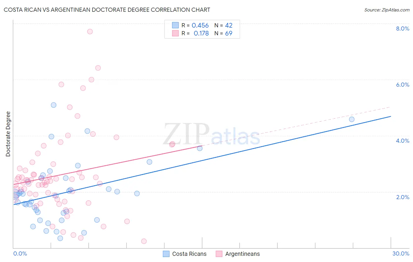 Costa Rican vs Argentinean Doctorate Degree