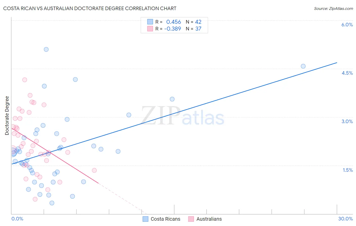 Costa Rican vs Australian Doctorate Degree