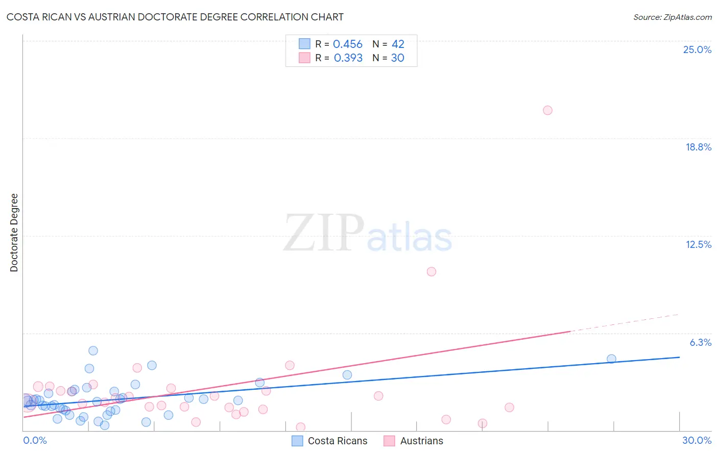 Costa Rican vs Austrian Doctorate Degree