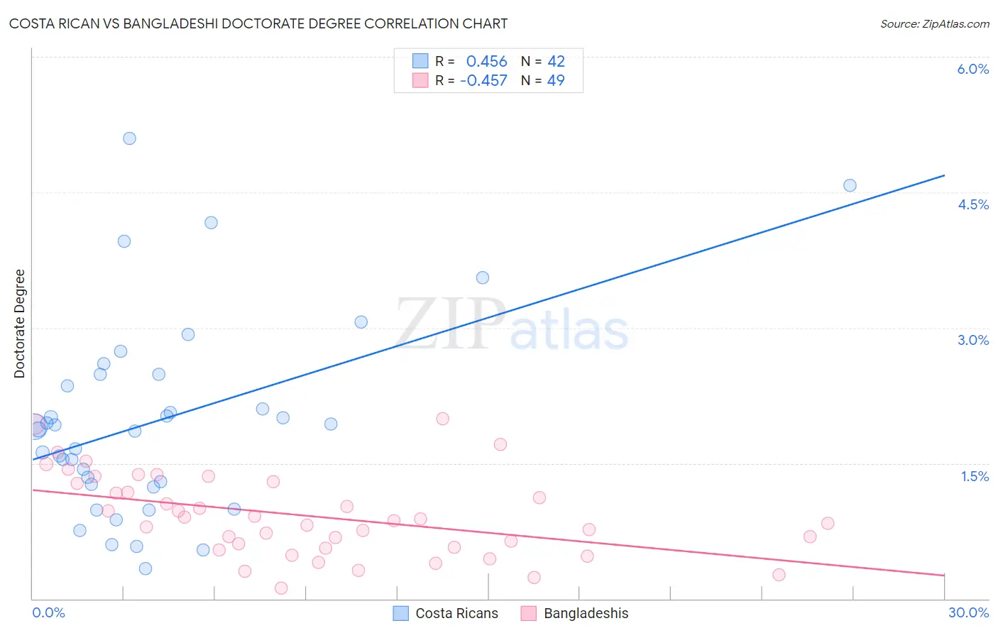 Costa Rican vs Bangladeshi Doctorate Degree