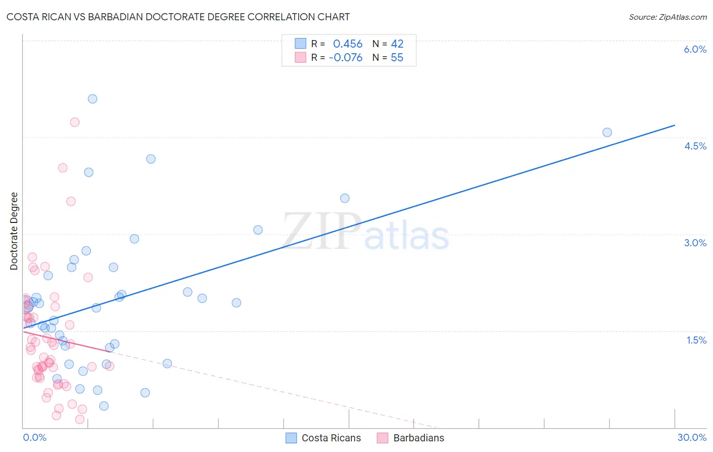 Costa Rican vs Barbadian Doctorate Degree