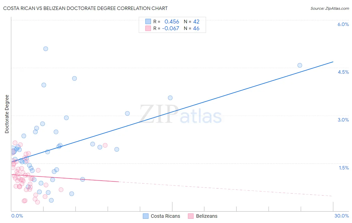 Costa Rican vs Belizean Doctorate Degree